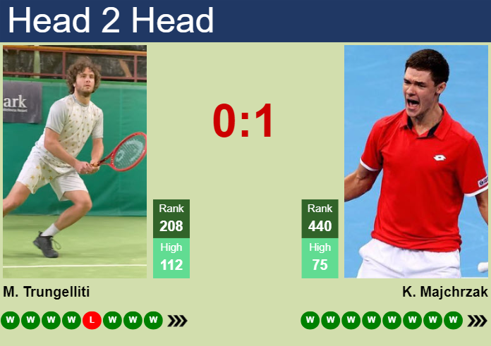 H2H, prediction of Marco Trungelliti vs Kamil Majchrzak in Kigali 2 Challenger with odds, preview, pick | 9th March 2024