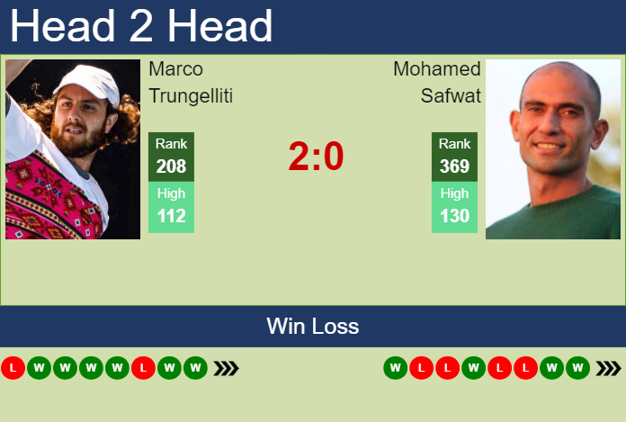 H2H, prediction of Marco Trungelliti vs Mohamed Safwat in Kigali 2 Challenger with odds, preview, pick | 8th March 2024