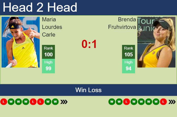 H2H, prediction of Maria Lourdes Carle vs Brenda Fruhvirtova in Miami with odds, preview, pick | 19th March 2024