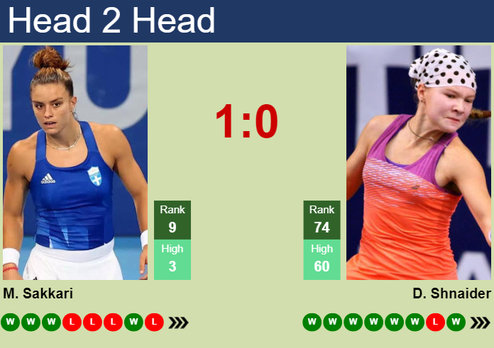 H2H, prediction of Maria Sakkari vs Diana Shnaider in Indian Wells with odds, preview, pick | 9th March 2024