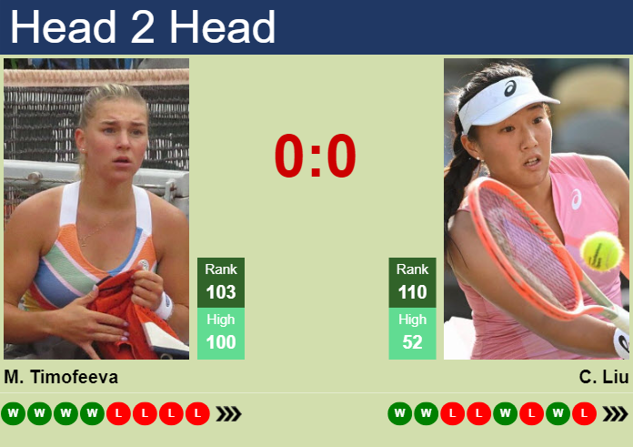 H2H, prediction of Maria Timofeeva vs Claire Liu in Indian Wells with odds, preview, pick | 3rd March 2024