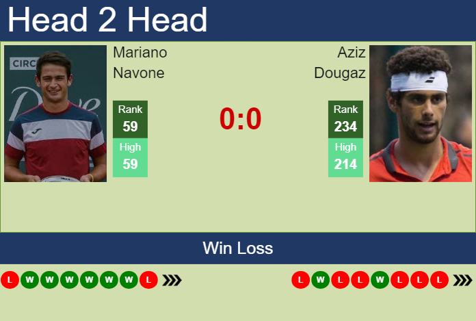 Prediction and head to head Mariano Navone vs. Aziz Dougaz