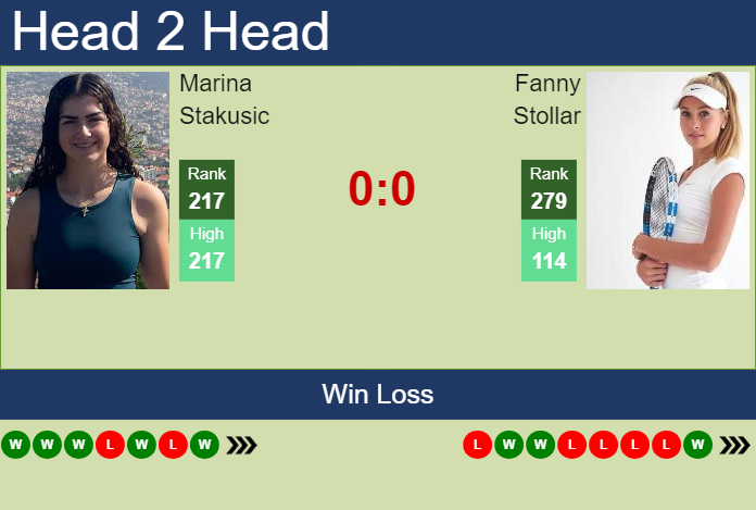 H2H, prediction of Marina Stakusic vs Fanny Stollar in Bogota with odds, preview, pick | 31st March 2024