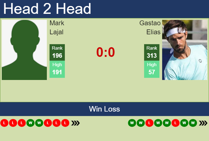 Prediction and head to head Mark Lajal vs. Gastao Elias