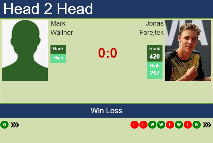 H2H, prediction of Mark Wallner vs Jonas Forejtek in Zadar Challenger with odds, preview, pick | 18th March 2024