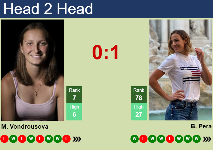 H2H, prediction of Marketa Vondrousova vs Bernarda Pera in Indian Wells with odds, preview, pick | 8th March 2024