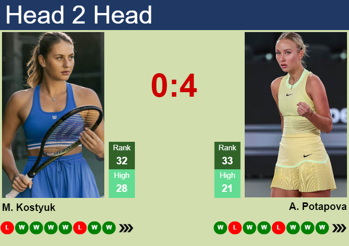 H2H, prediction of Marta Kostyuk vs Anastasia Potapova in Indian Wells with odds, preview, pick | 14th March 2024