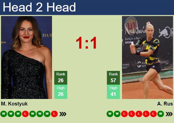 H2H, prediction of Marta Kostyuk vs Arantxa Rus in Miami with odds, preview, pick | 22nd March 2024
