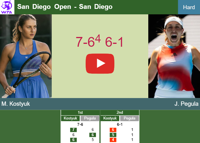 Marta Kostyuk dispatches Pegula in the semifinal to set up a clash vs Boulter at the San Diego Open. HIGHLIGHTS – SAN DIEGO RESULTS