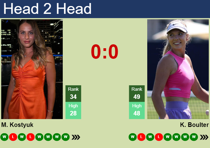 H2H, prediction of Marta Kostyuk vs Katie Boulter in San Diego with odds, preview, pick | 3rd March 2024