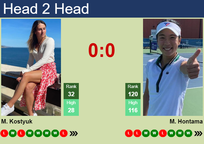H2H, prediction of Marta Kostyuk vs Mai Hontama in Indian Wells with odds, preview, pick | 8th March 2024