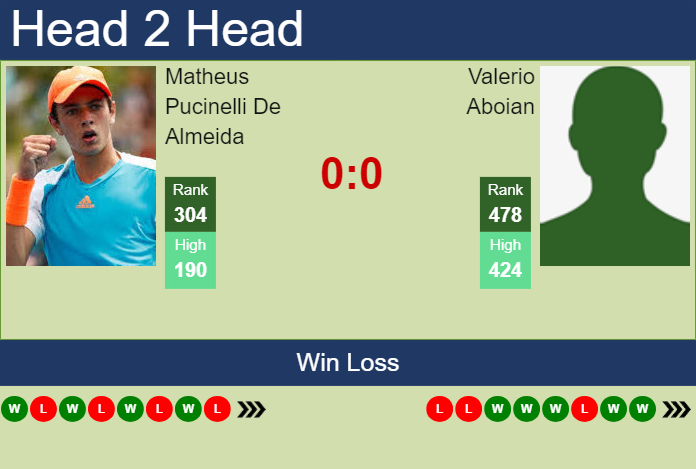 H2H, prediction of Matheus Pucinelli De Almeida vs Valerio Aboian in Santiago Challenger with odds, preview, pick | 12th March 2024