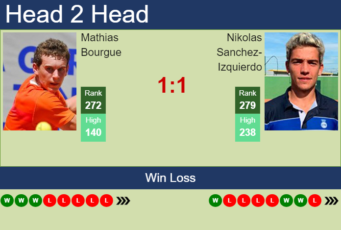 H2H, prediction of Mathias Bourgue vs Nikolas Sanchez-Izquierdo in Murcia Challenger with odds, preview, pick | 18th March 2024