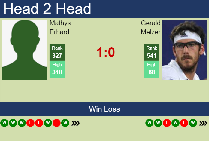 Prediction and head to head Mathys Erhard vs. Gerald Melzer