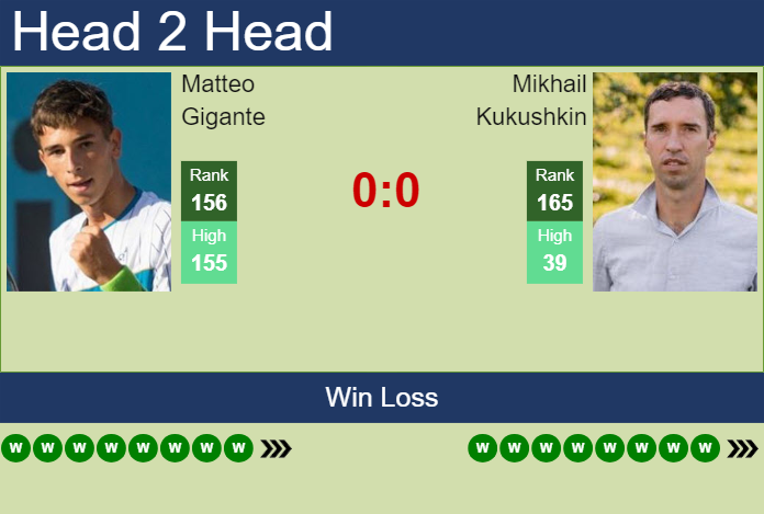 H2H, prediction of Matteo Gigante vs Mikhail Kukushkin in Tenerife 3 Challenger with odds, preview, pick | 3rd March 2024