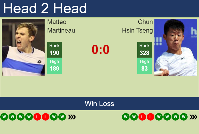 Prediction and head to head Matteo Martineau vs. Chun Hsin Tseng