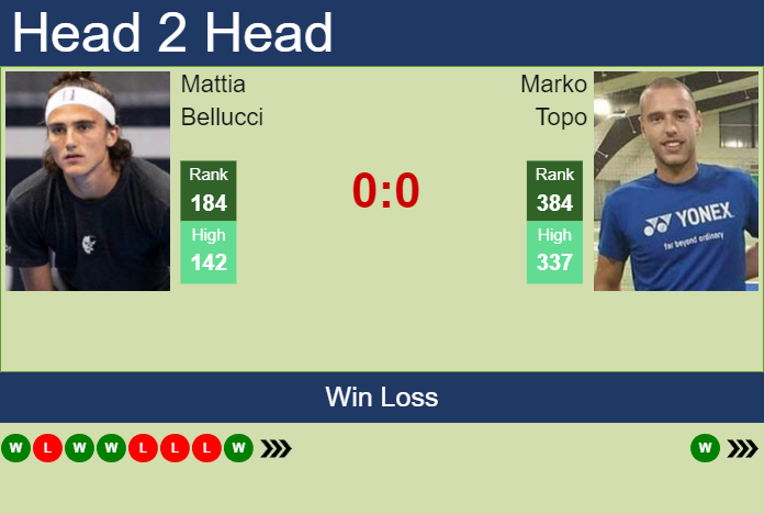 H2H, prediction of Mattia Bellucci vs Marko Topo in Hamburg Challenger with odds, preview, pick | 14th March 2024