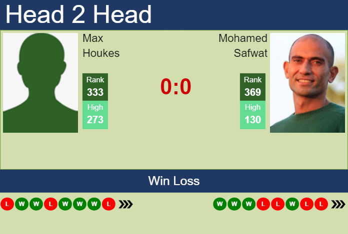 H2H, prediction of Max Houkes vs Mohamed Safwat in Kigali 2 Challenger with odds, preview, pick | 5th March 2024