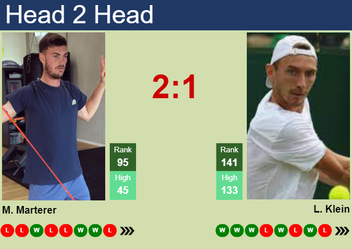 H2H, prediction of Maximilian Marterer vs Lukas Klein in Indian Wells with odds, preview, pick | 4th March 2024