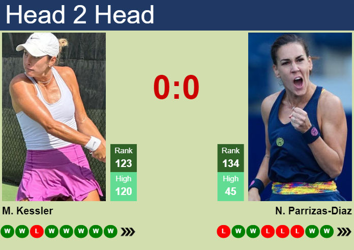 H2H, prediction of Mccartney Kessler vs Nuria Parrizas-Diaz in Indian Wells with odds, preview, pick | 6th March 2024