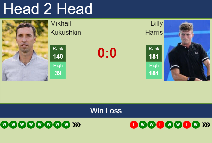 Prediction and head to head Mikhail Kukushkin vs. Billy Harris
