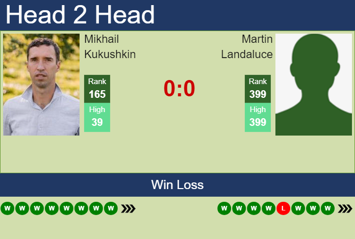 Prediction and head to head Mikhail Kukushkin vs. Martin Landaluce