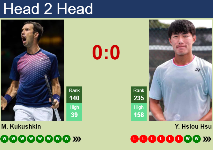 H2H, prediction of Mikhail Kukushkin vs Yu Hsiou Hsu in Lugano Challenger with odds, preview, pick | 6th March 2024