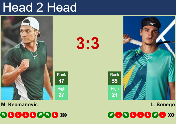 H2H, prediction of Miomir Kecmanovic vs Lorenzo Sonego in Indian Wells with odds, preview, pick | 7th March 2024