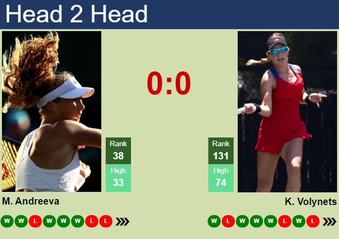 H2H, prediction of Mirra Andreeva vs Katie Volynets in Indian Wells with odds, preview, pick | 6th March 2024
