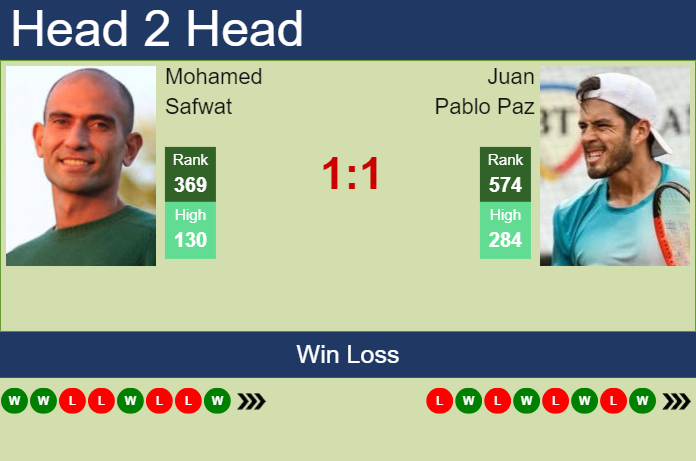 H2H, prediction of Mohamed Safwat vs Juan Pablo Paz in Kigali 2 Challenger with odds, preview, pick | 6th March 2024