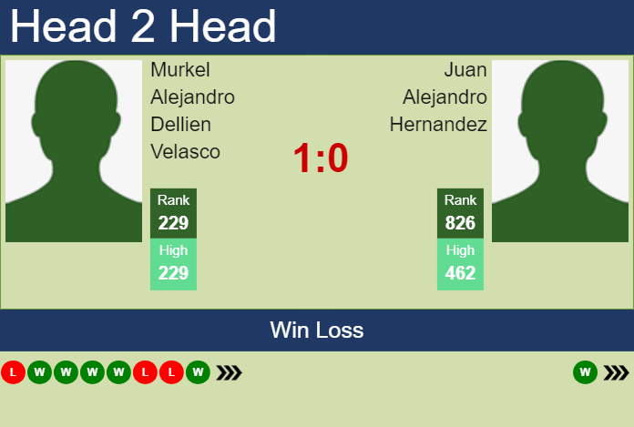 H2H, prediction of Murkel Alejandro Dellien Velasco vs Juan Alejandro Hernandez in Merida Challenger with odds, preview, pick | 20th March 2024