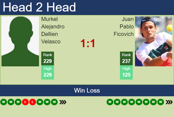 H2H, prediction of Murkel Alejandro Dellien Velasco vs Juan Pablo Ficovich in Merida Challenger with odds, preview, pick | 22nd March 2024