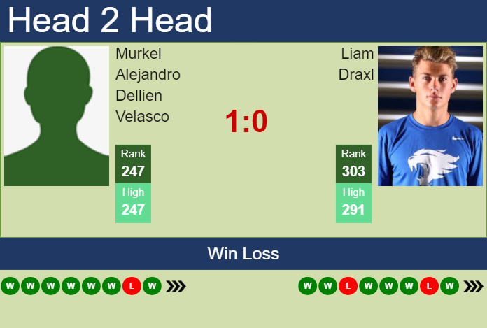 H2H, prediction of Murkel Alejandro Dellien Velasco vs Liam Draxl in Santa Cruz De La Sierra Challenger with odds, preview, pick | 7th March 2024