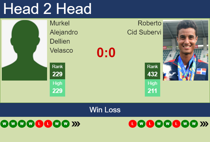 H2H, prediction of Murkel Alejandro Dellien Velasco vs Roberto Cid Subervi in Merida Challenger with odds, preview, pick | 21st March 2024 Prediction and head to head Murkel Alejandro Dellien Velasco vs. Roberto Cid Subervi