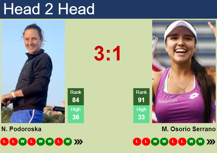 H2H, prediction of Nadia Podoroska vs Maria Camila Osorio Serrano in Miami with odds, preview, pick | 18th March 2024