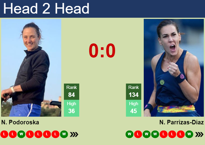 H2H, prediction of Nadia Podoroska vs Nuria Parrizas-Diaz in Indian Wells with odds, preview, pick | 5th March 2024