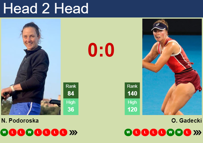 Prediction and head to head Nadia Podoroska vs. Olivia Gadecki