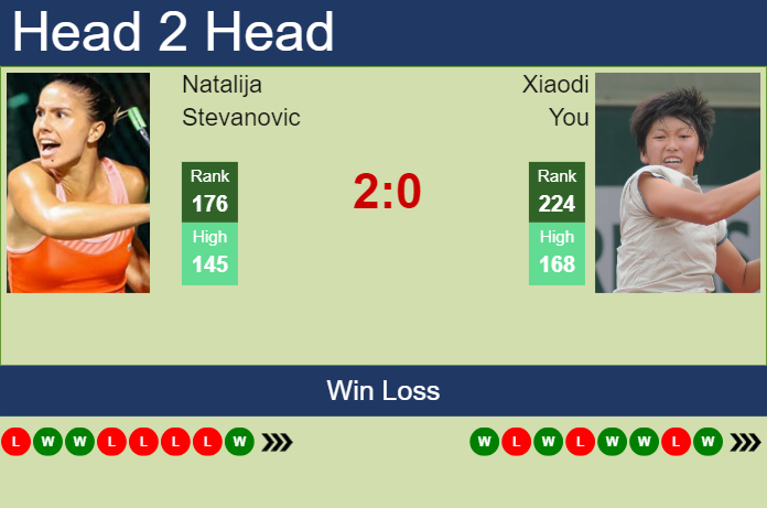 H2H, prediction of Natalija Stevanovic vs Xiaodi You in Bogota with odds, preview, pick | 31st March 2024