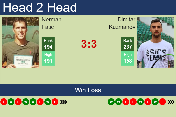 H2H, prediction of Nerman Fatic vs Dimitar Kuzmanov in Zadar Challenger with odds, preview, pick | 18th March 2024