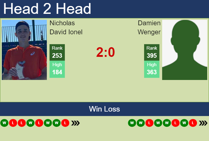 H2H, prediction of Nicholas David Ionel vs Damien Wenger in Kigali 2 Challenger with odds, preview, pick | 5th March 2024