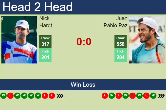 Prediction and head to head Nick Hardt vs. Juan Pablo Paz