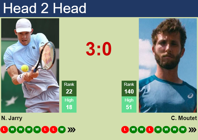 H2H, prediction of Nicolas Jarry vs Corentin Moutet in Santiago with odds, preview, pick | 1st March 2024