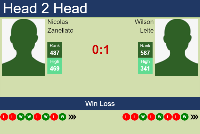 H2H, prediction of Nicolas Zanellato vs Wilson Leite in Asuncion Challenger with odds, preview, pick | 18th March 2024