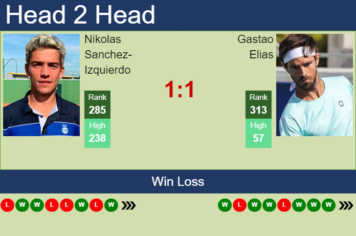 H2H, prediction of Nikolas Sanchez-Izquierdo vs Gastao Elias in Girona Challenger with odds, preview, pick | 28th March 2024