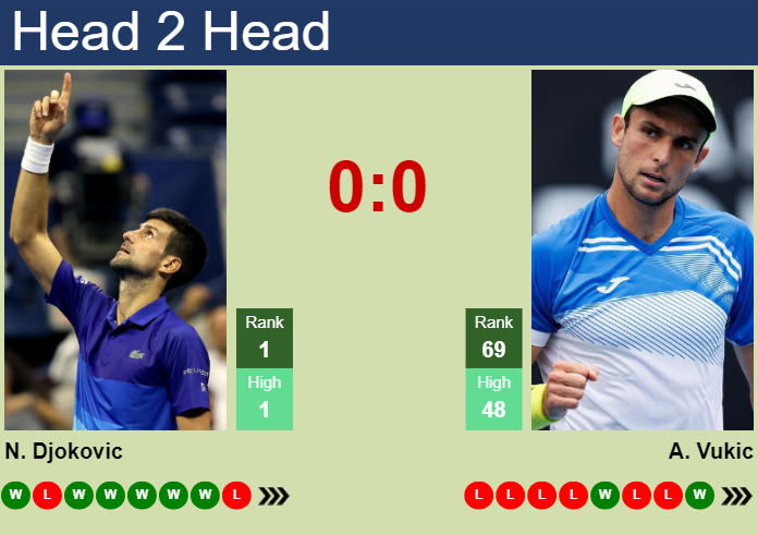 H2H, prediction of Novak Djokovic vs Aleksandar Vukic in Indian Wells with odds, preview, pick | 9th March 2024