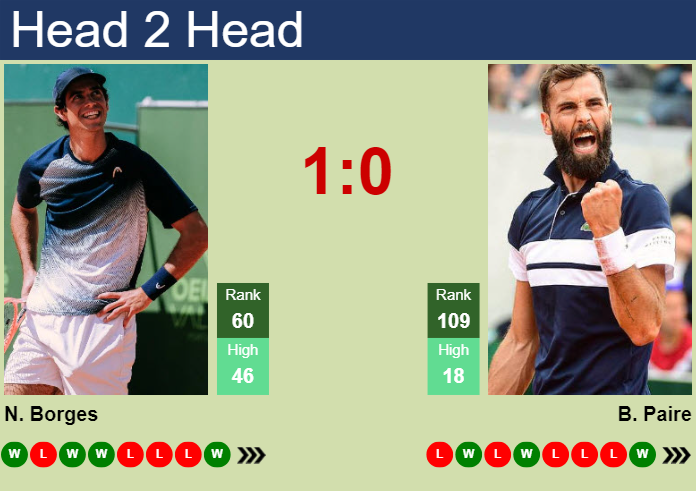 H2H, prediction of Nuno Borges vs Benoit Paire in Phoenix Challenger with odds, preview, pick | 14th March 2024