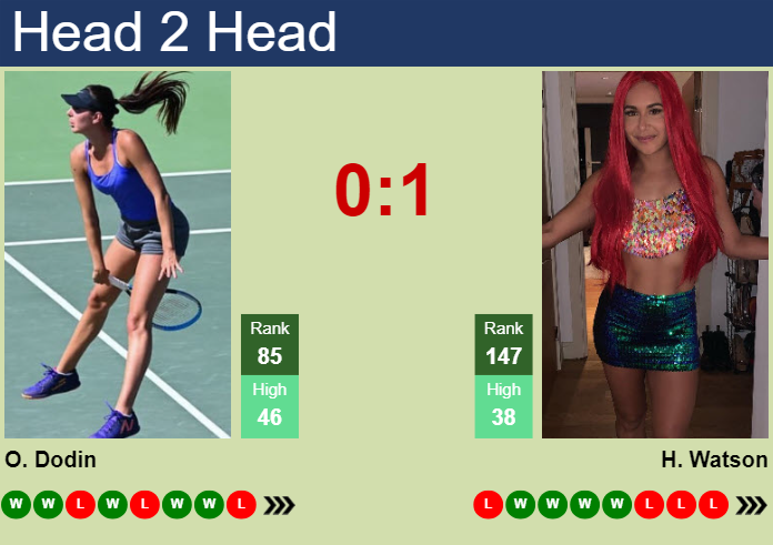 H2H, prediction of Oceane Dodin vs Heather Watson in Miami with odds, preview, pick | 17th March 2024