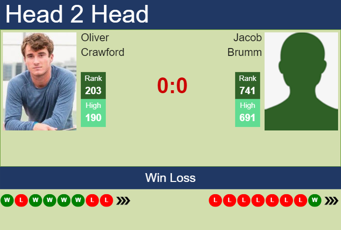 H2H, prediction of Oliver Crawford vs Jacob Brumm in Merida Challenger with odds, preview, pick | 19th March 2024