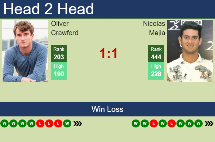 Prediction and head to head Oliver Crawford vs. Nicolas Mejia