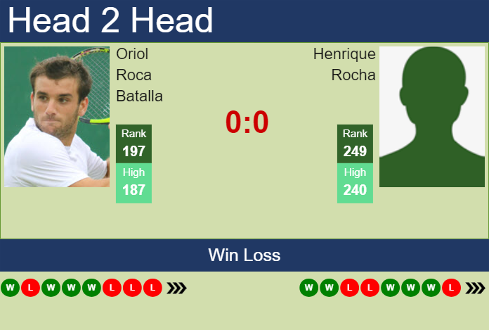 H2H, prediction of Oriol Roca Batalla vs Henrique Rocha in Murcia Challenger with odds, preview, pick | 18th March 2024